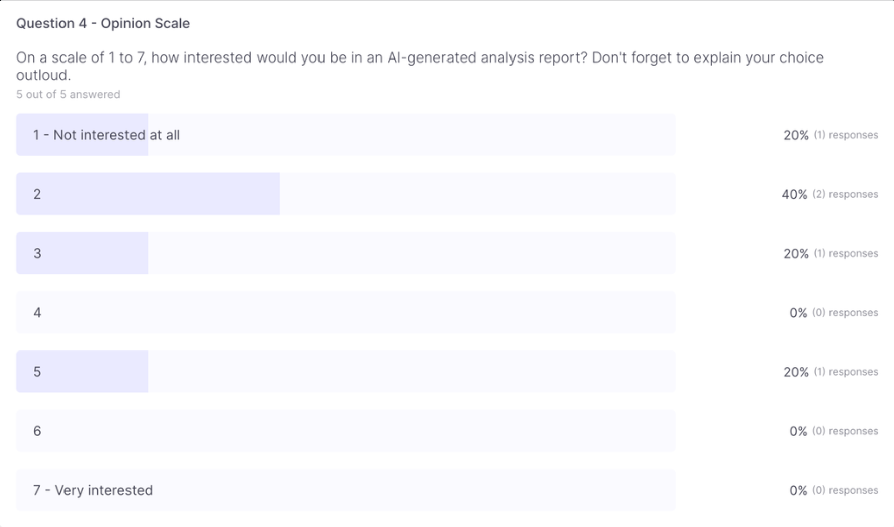 Bar graph of an opinion scale for a survey.